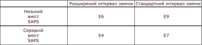 ACEA E4 / E6 / E7 / E9